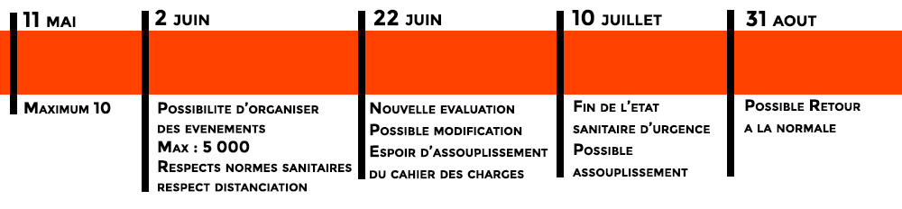 Frise date importante Covid et évènementiel